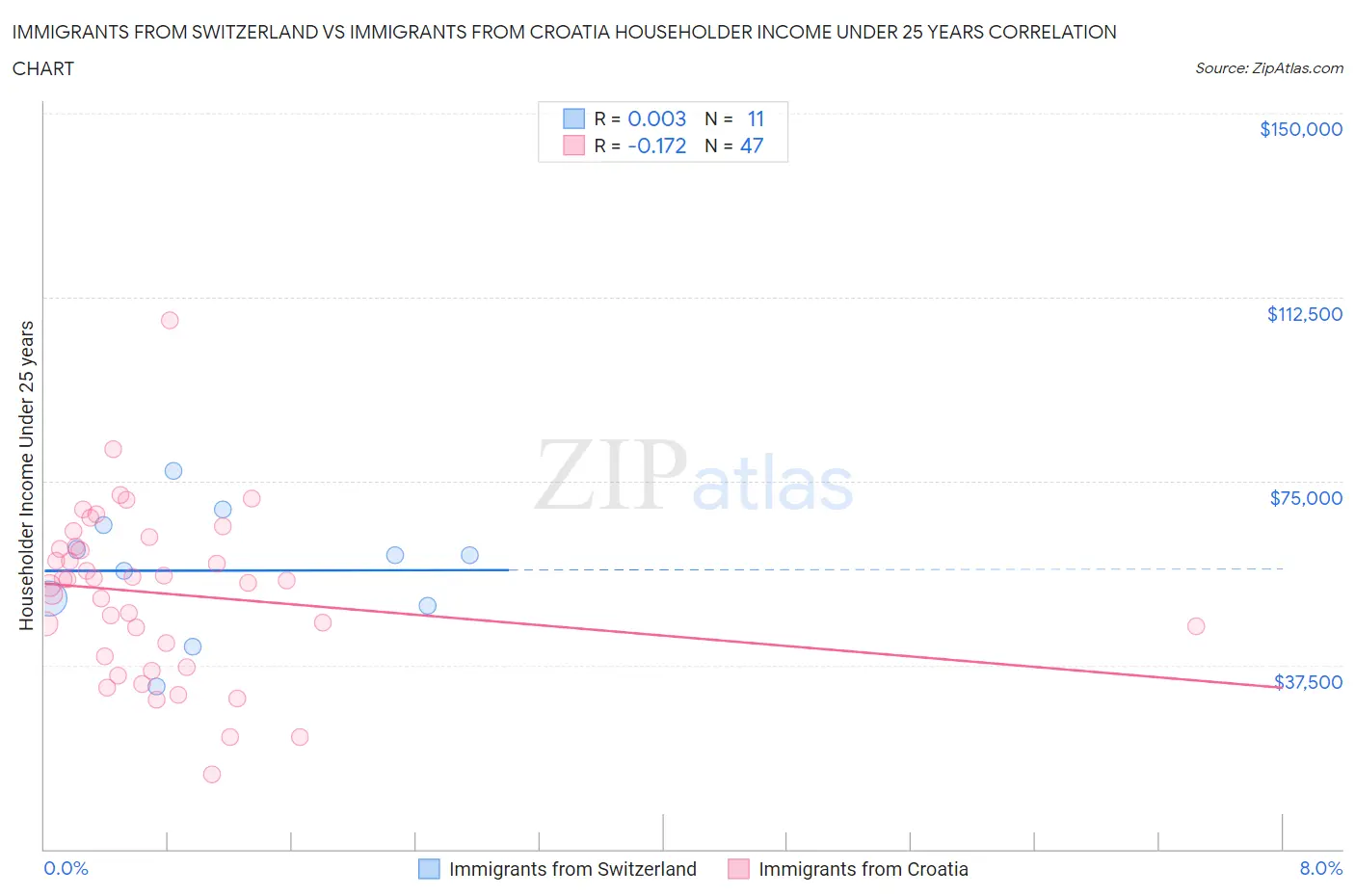 Immigrants from Switzerland vs Immigrants from Croatia Householder Income Under 25 years