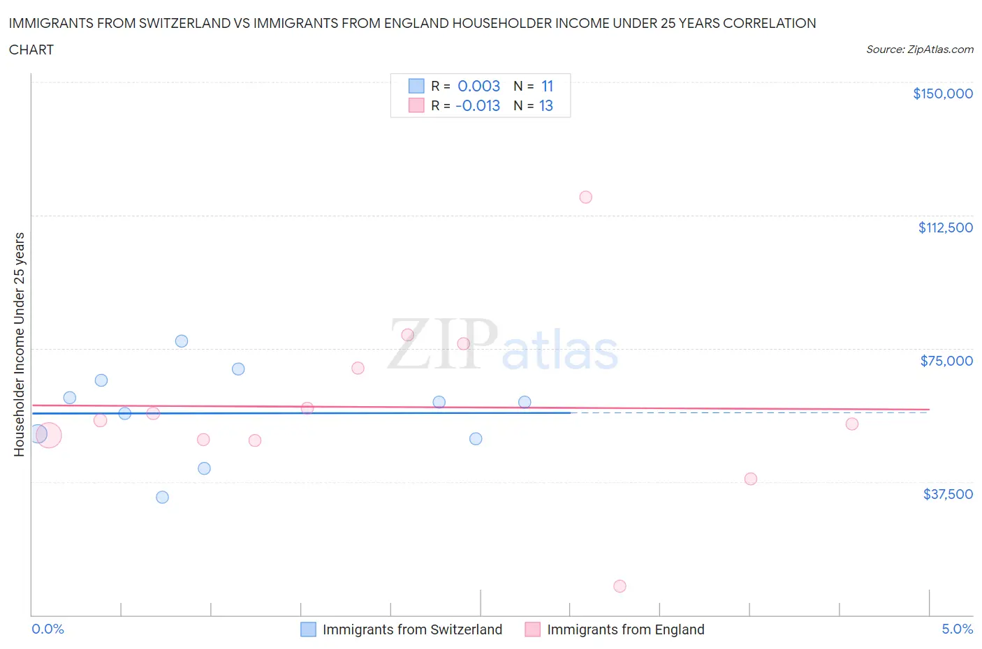 Immigrants from Switzerland vs Immigrants from England Householder Income Under 25 years