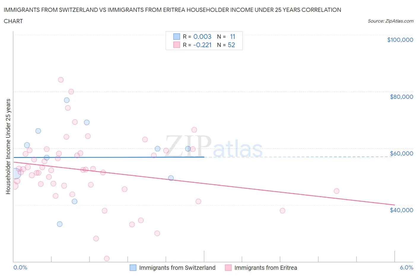 Immigrants from Switzerland vs Immigrants from Eritrea Householder Income Under 25 years