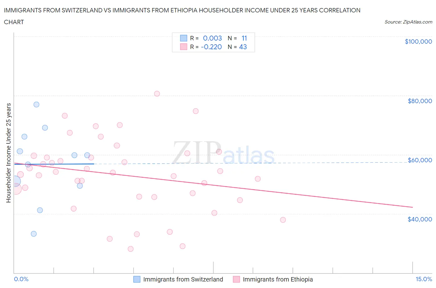 Immigrants from Switzerland vs Immigrants from Ethiopia Householder Income Under 25 years