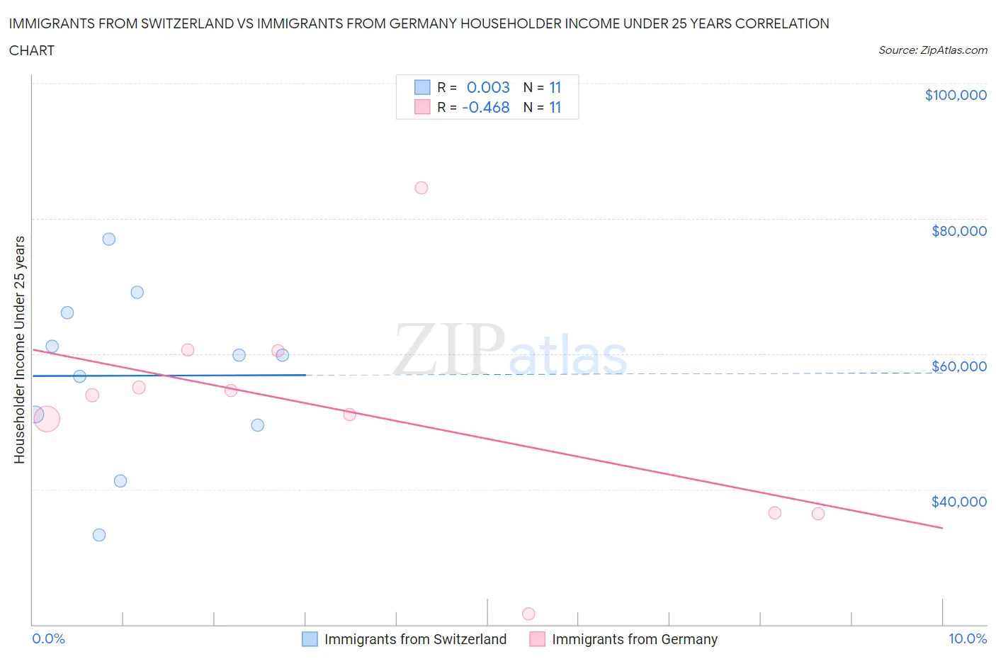 Immigrants from Switzerland vs Immigrants from Germany Householder Income Under 25 years