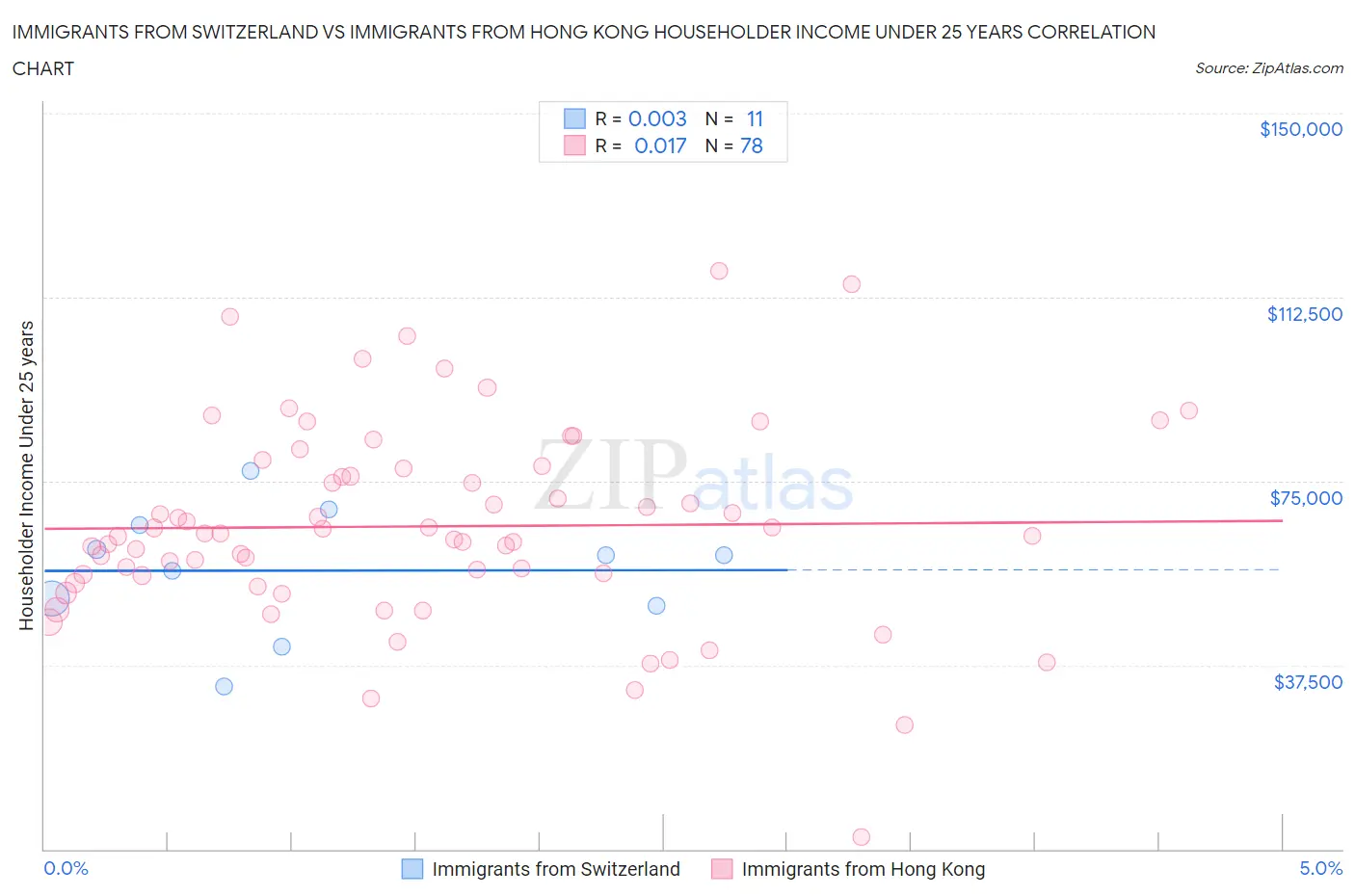 Immigrants from Switzerland vs Immigrants from Hong Kong Householder Income Under 25 years