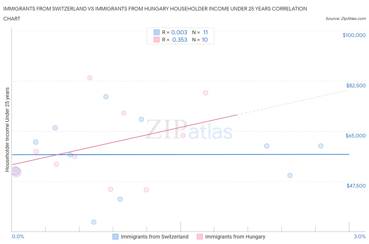 Immigrants from Switzerland vs Immigrants from Hungary Householder Income Under 25 years