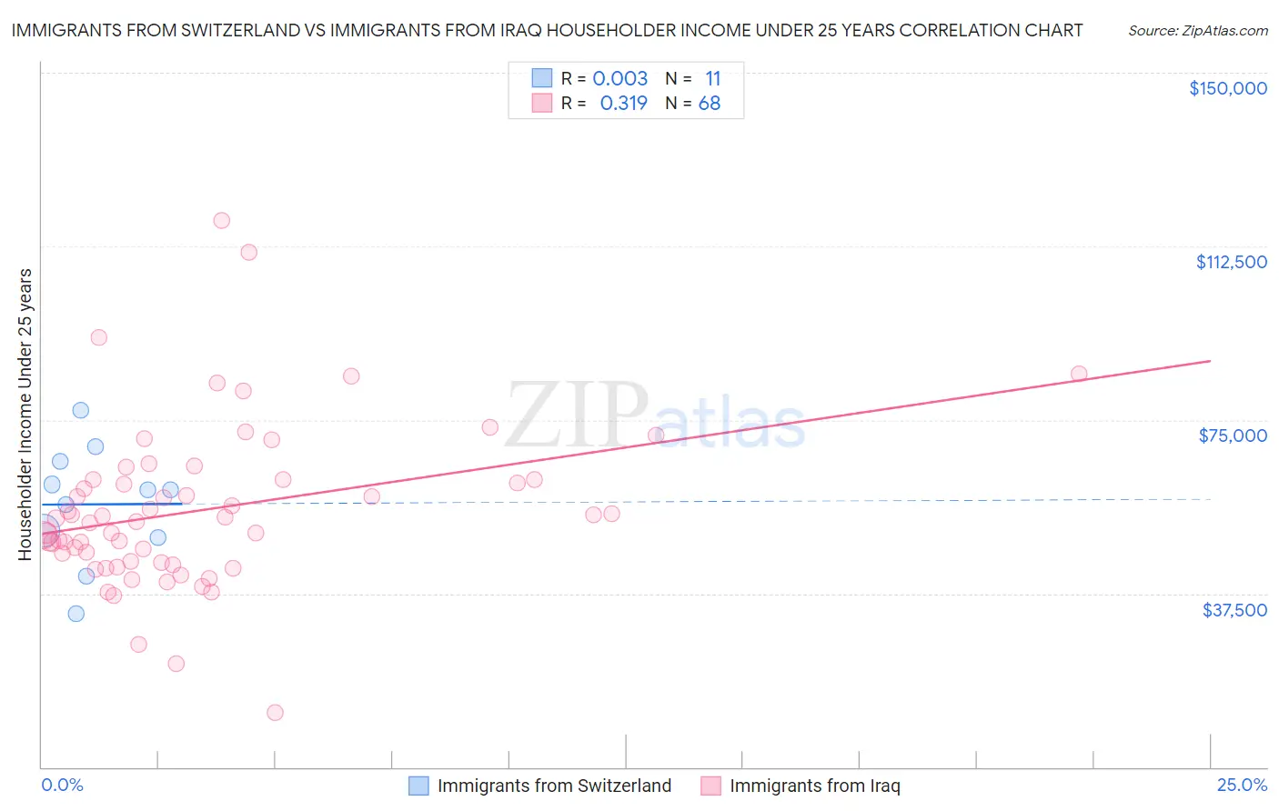 Immigrants from Switzerland vs Immigrants from Iraq Householder Income Under 25 years