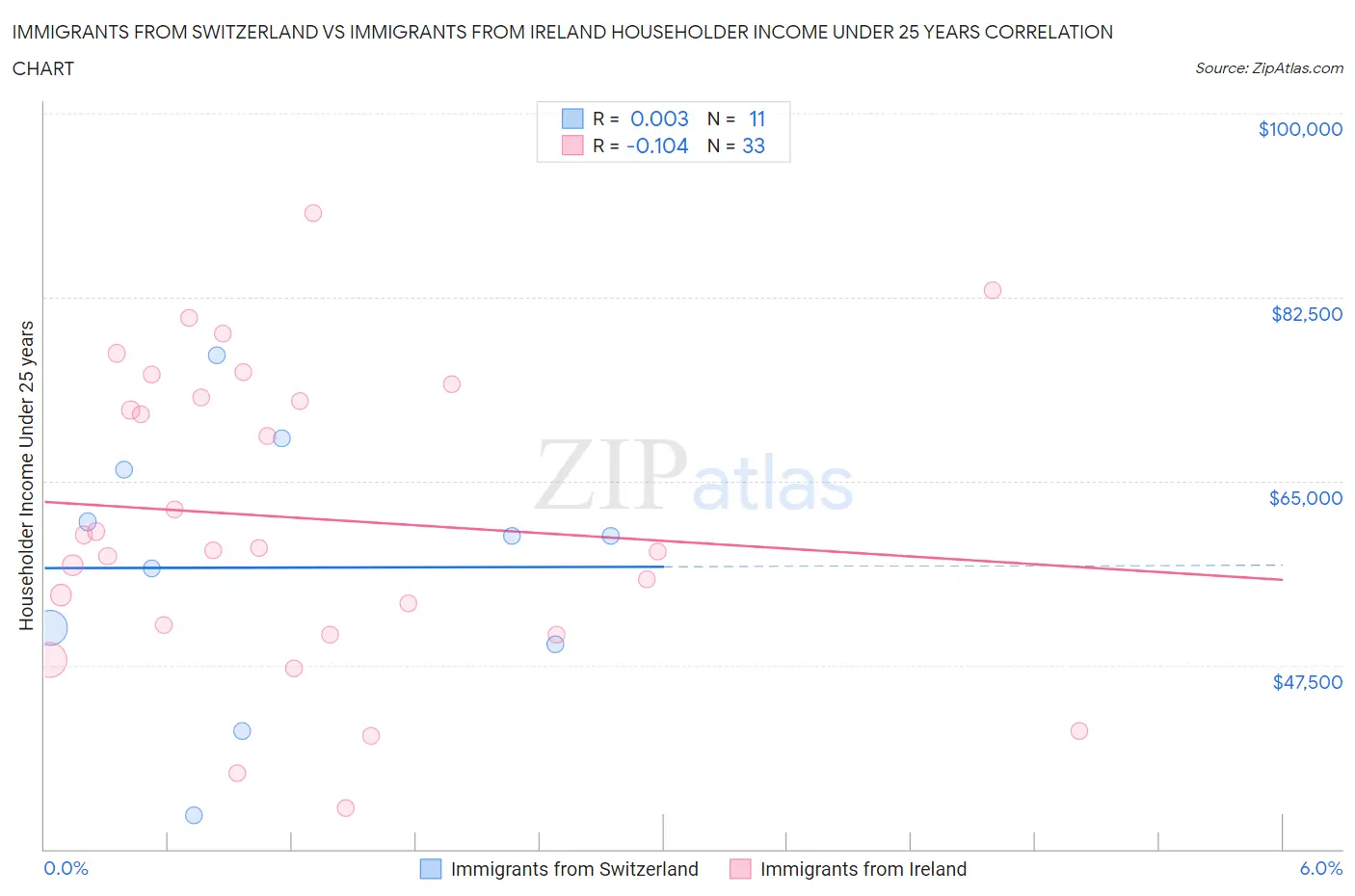 Immigrants from Switzerland vs Immigrants from Ireland Householder Income Under 25 years