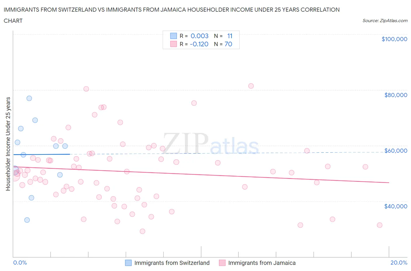 Immigrants from Switzerland vs Immigrants from Jamaica Householder Income Under 25 years