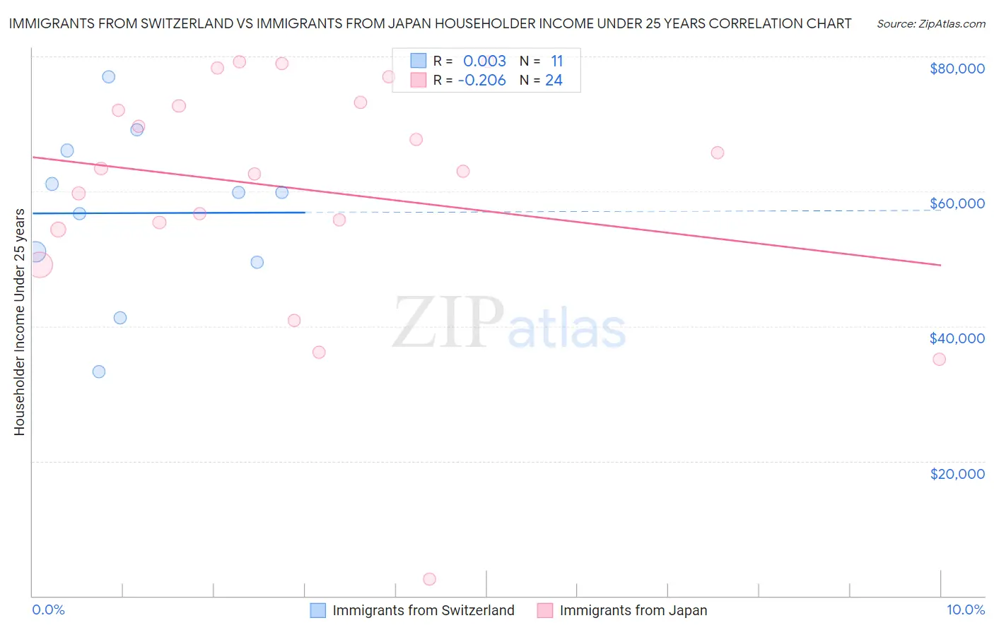 Immigrants from Switzerland vs Immigrants from Japan Householder Income Under 25 years