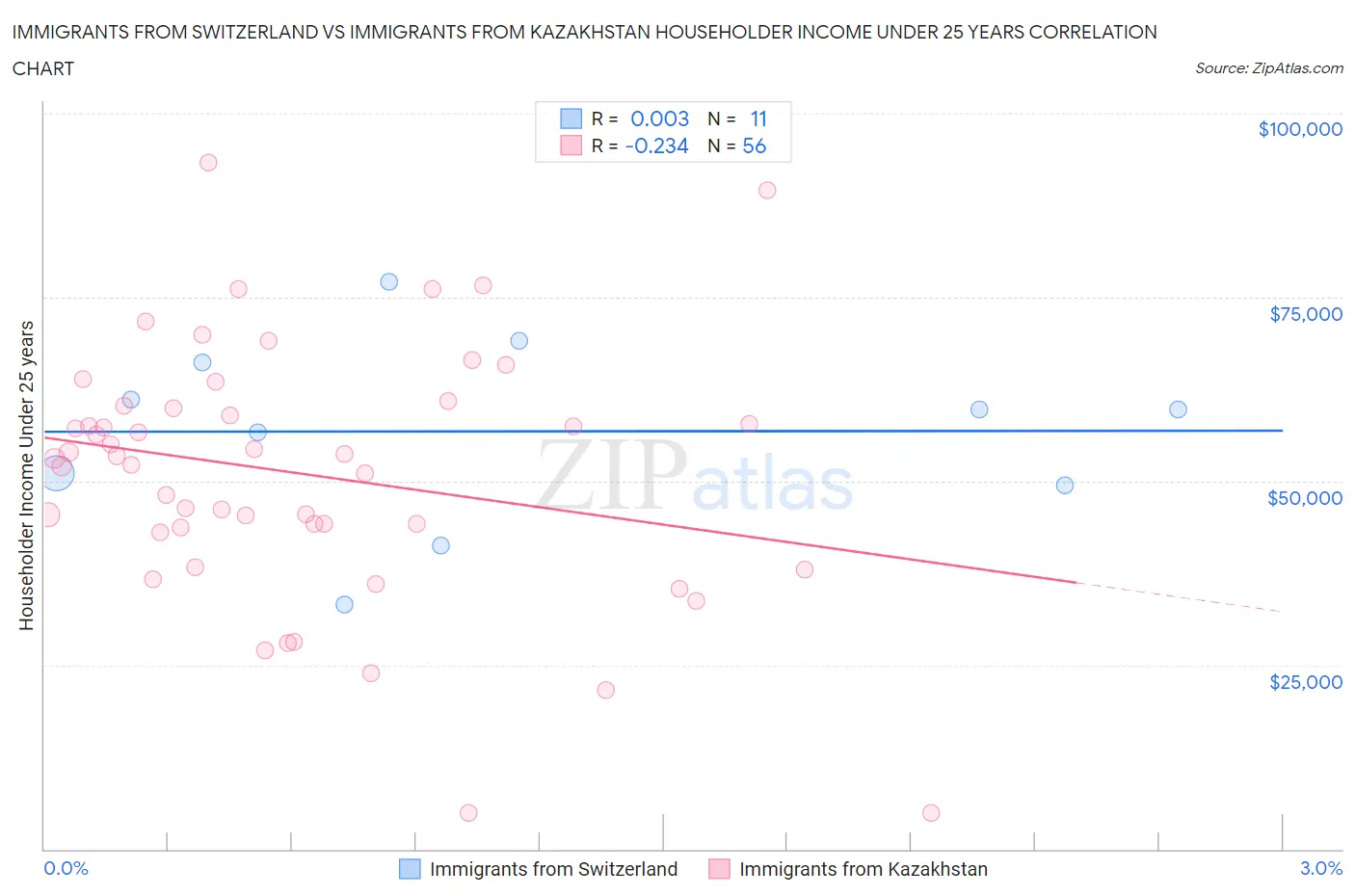 Immigrants from Switzerland vs Immigrants from Kazakhstan Householder Income Under 25 years