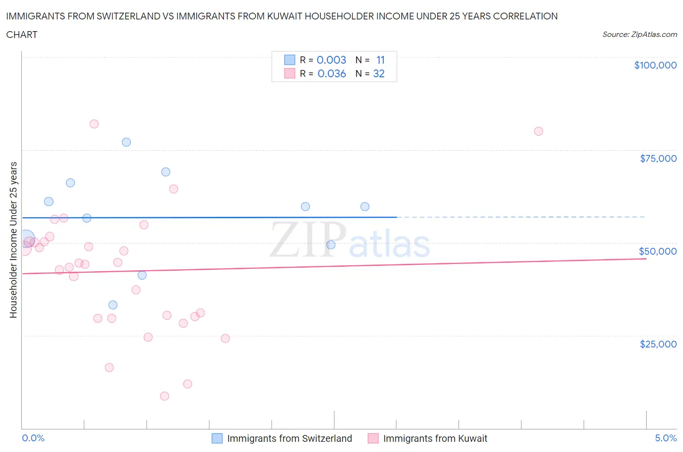 Immigrants from Switzerland vs Immigrants from Kuwait Householder Income Under 25 years