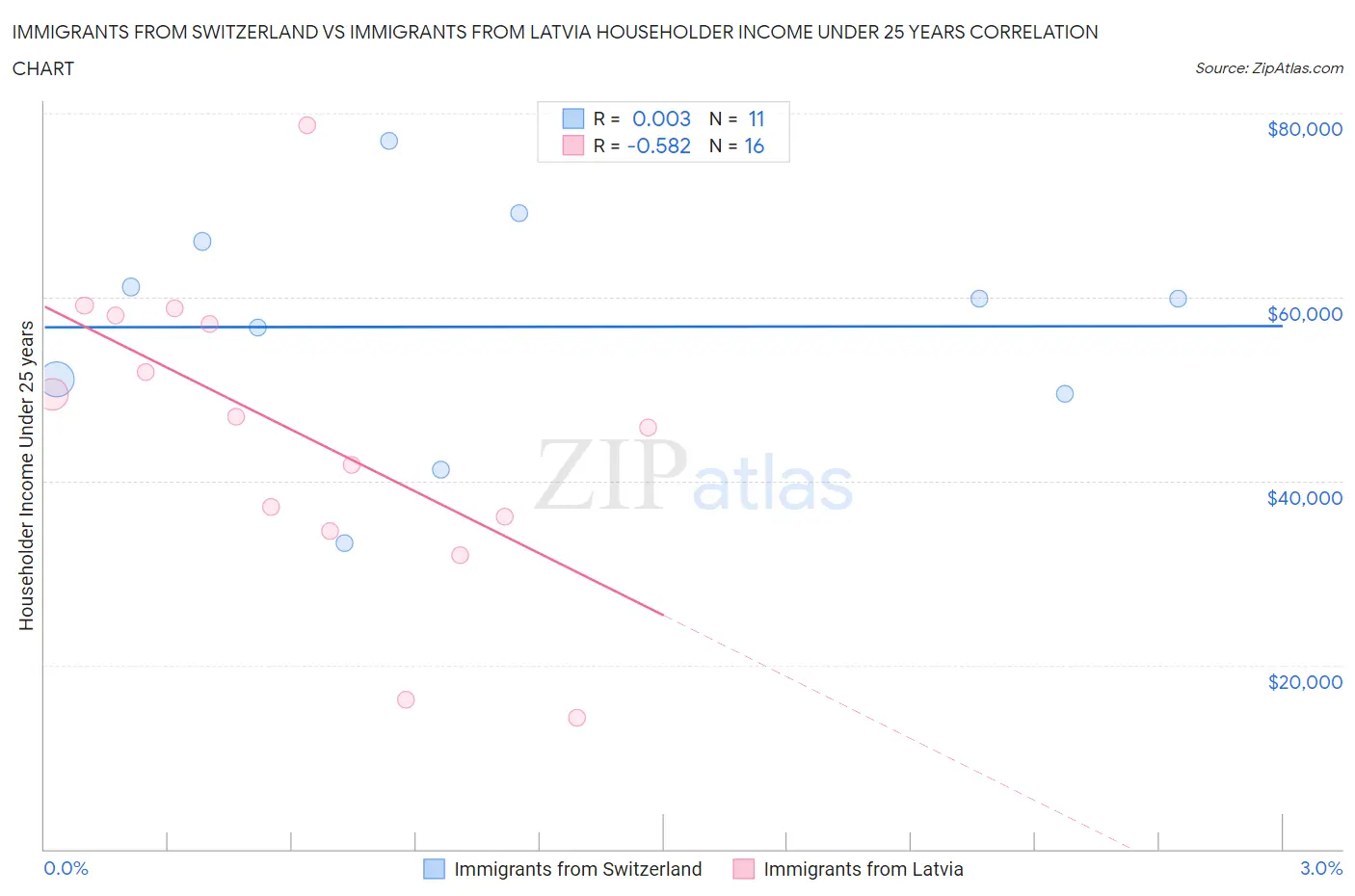 Immigrants from Switzerland vs Immigrants from Latvia Householder Income Under 25 years