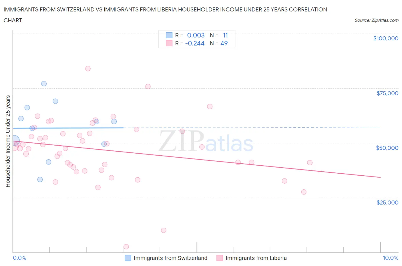 Immigrants from Switzerland vs Immigrants from Liberia Householder Income Under 25 years