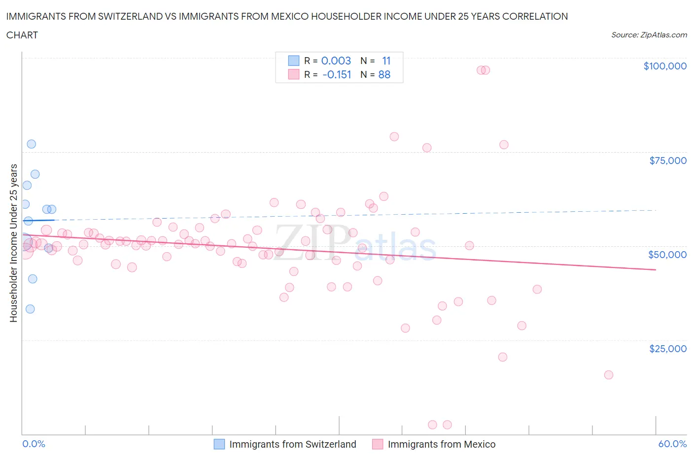 Immigrants from Switzerland vs Immigrants from Mexico Householder Income Under 25 years