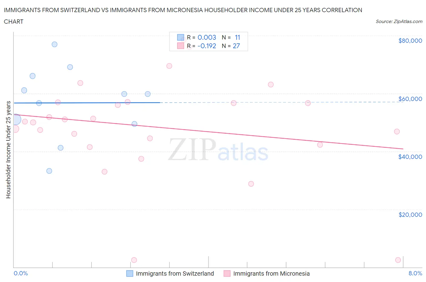 Immigrants from Switzerland vs Immigrants from Micronesia Householder Income Under 25 years