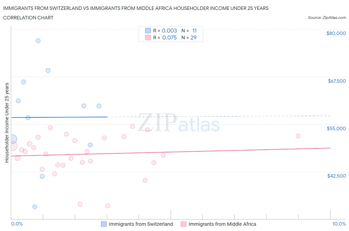 Immigrants from Switzerland vs Immigrants from Middle Africa Householder Income Under 25 years