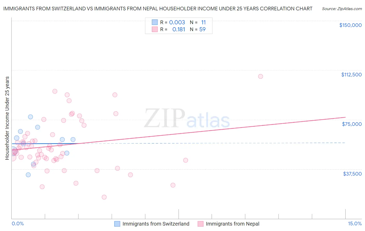 Immigrants from Switzerland vs Immigrants from Nepal Householder Income Under 25 years