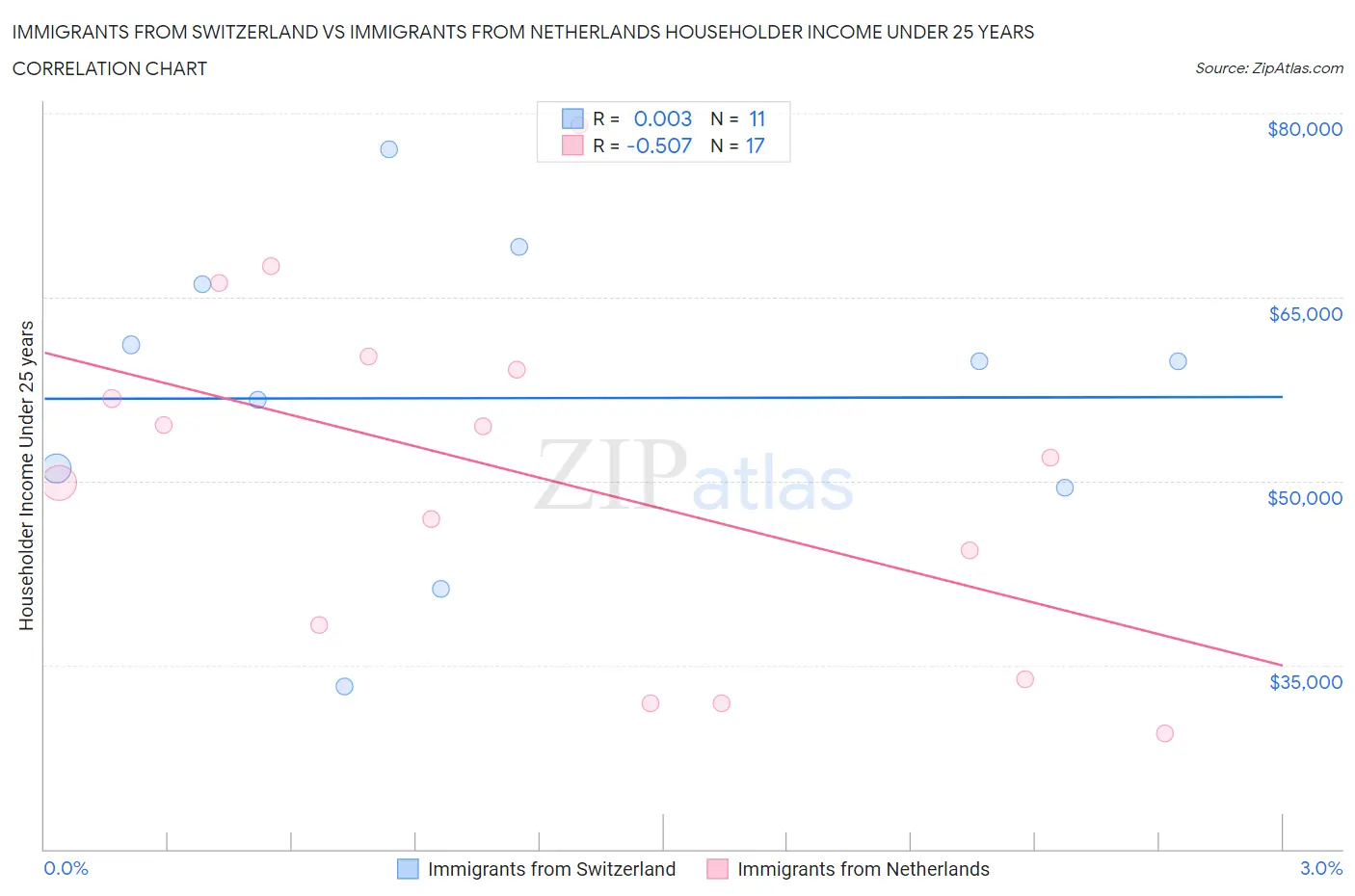 Immigrants from Switzerland vs Immigrants from Netherlands Householder Income Under 25 years