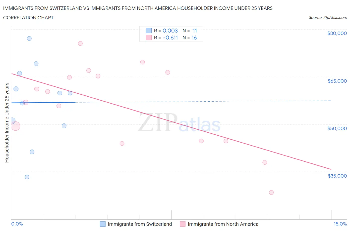 Immigrants from Switzerland vs Immigrants from North America Householder Income Under 25 years