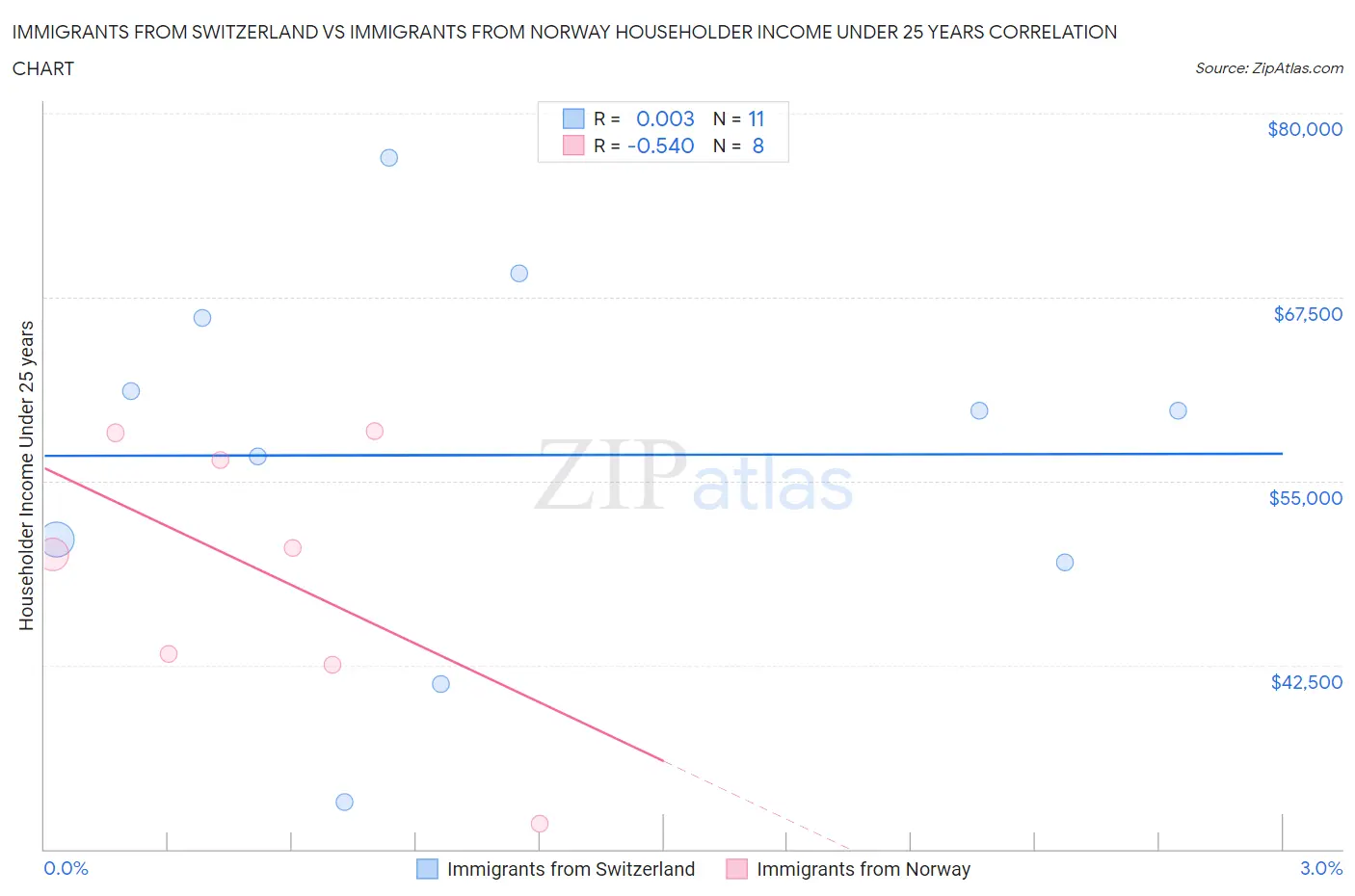 Immigrants from Switzerland vs Immigrants from Norway Householder Income Under 25 years