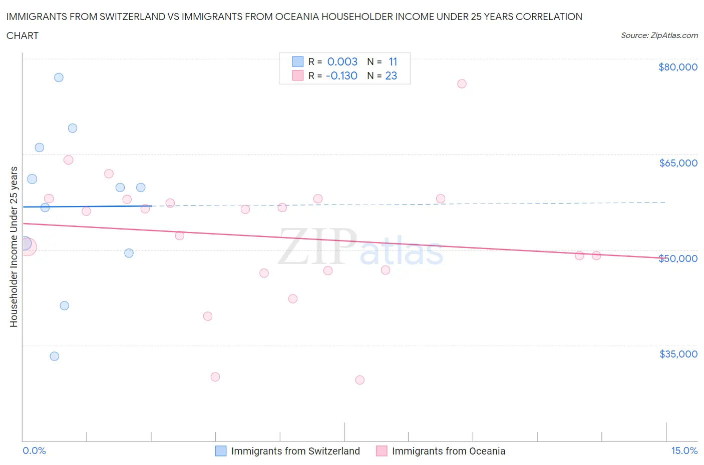 Immigrants from Switzerland vs Immigrants from Oceania Householder Income Under 25 years