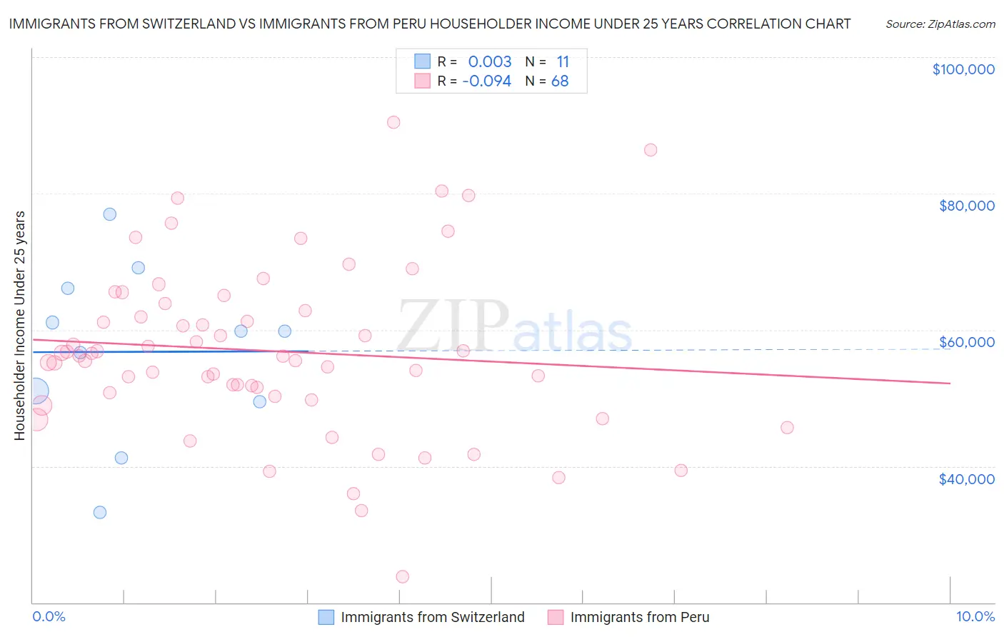 Immigrants from Switzerland vs Immigrants from Peru Householder Income Under 25 years