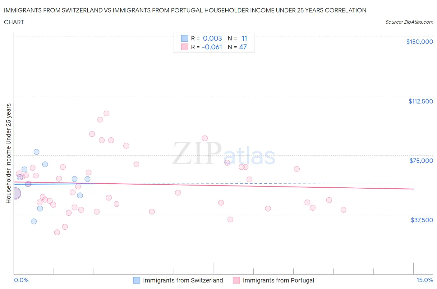 Immigrants from Switzerland vs Immigrants from Portugal Householder Income Under 25 years