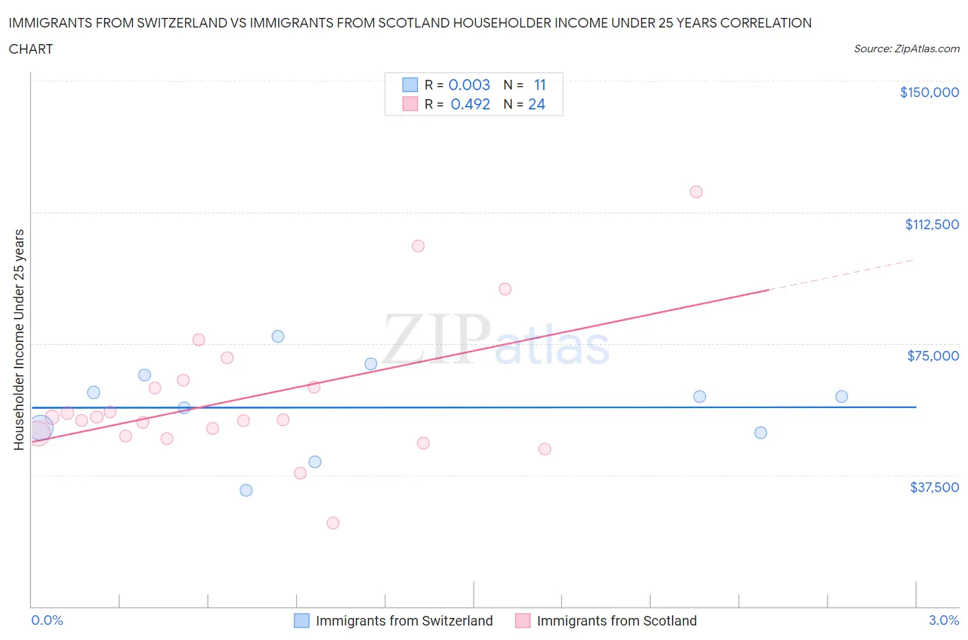Immigrants from Switzerland vs Immigrants from Scotland Householder Income Under 25 years
