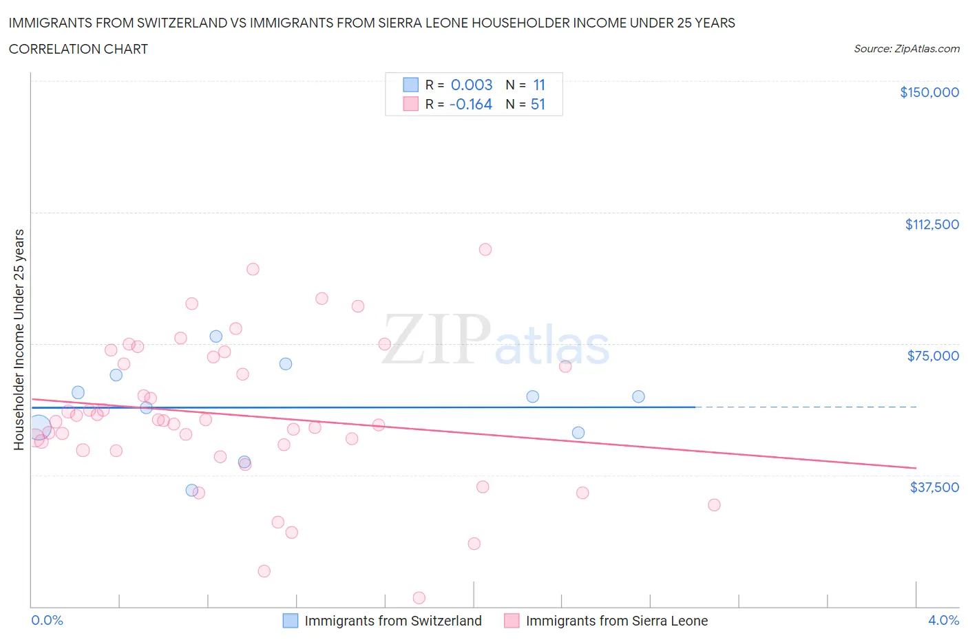 Immigrants from Switzerland vs Immigrants from Sierra Leone Householder Income Under 25 years