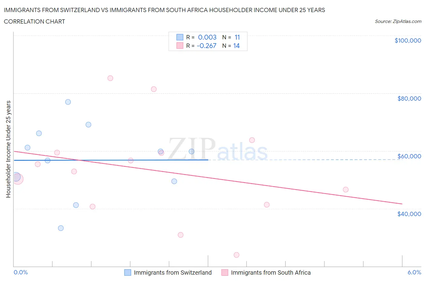 Immigrants from Switzerland vs Immigrants from South Africa Householder Income Under 25 years