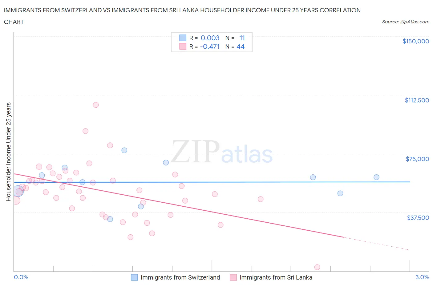 Immigrants from Switzerland vs Immigrants from Sri Lanka Householder Income Under 25 years