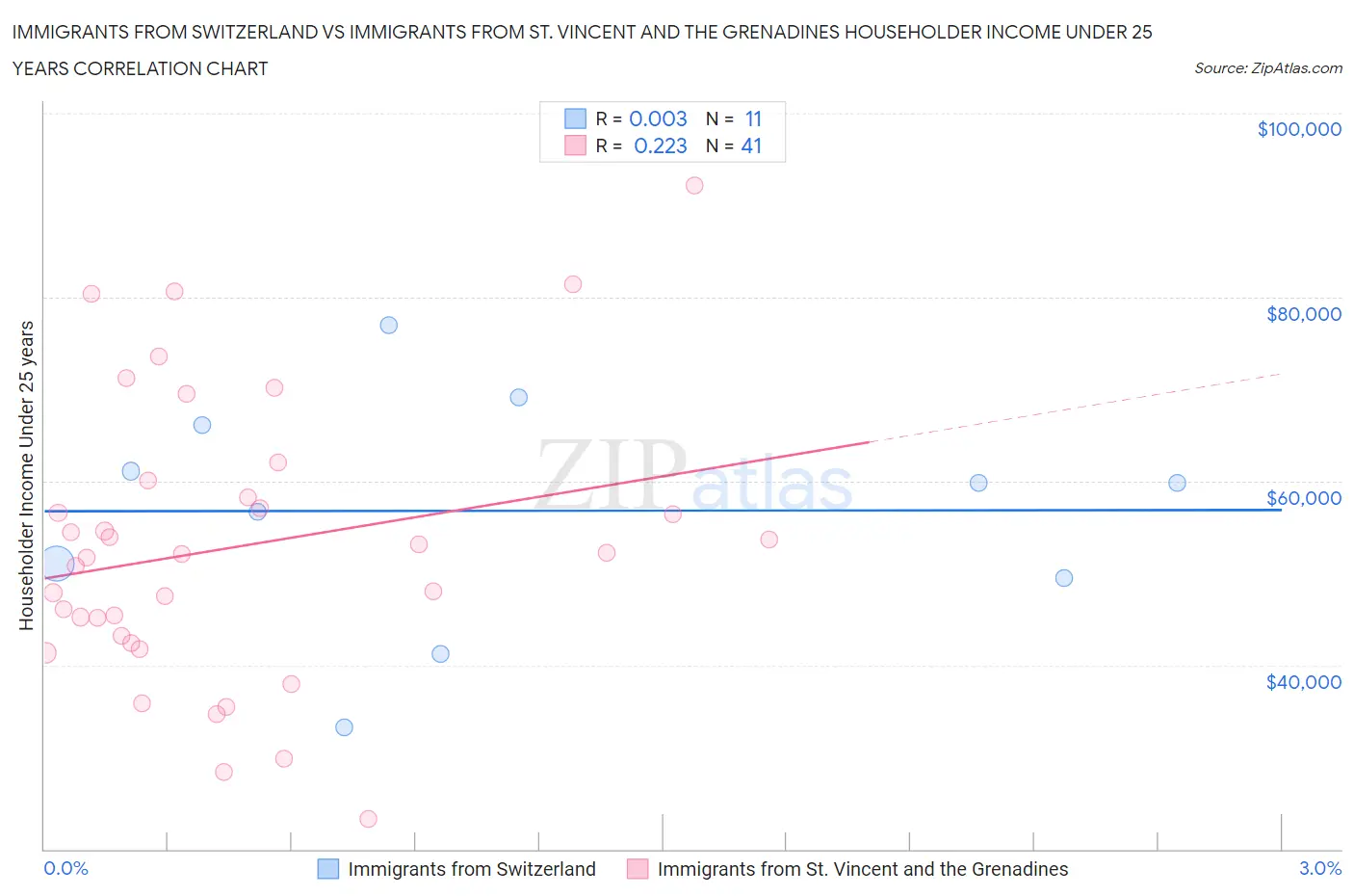 Immigrants from Switzerland vs Immigrants from St. Vincent and the Grenadines Householder Income Under 25 years