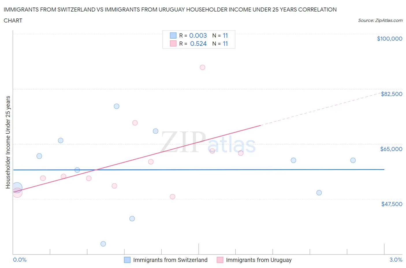 Immigrants from Switzerland vs Immigrants from Uruguay Householder Income Under 25 years