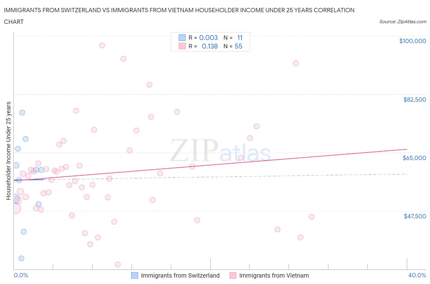 Immigrants from Switzerland vs Immigrants from Vietnam Householder Income Under 25 years