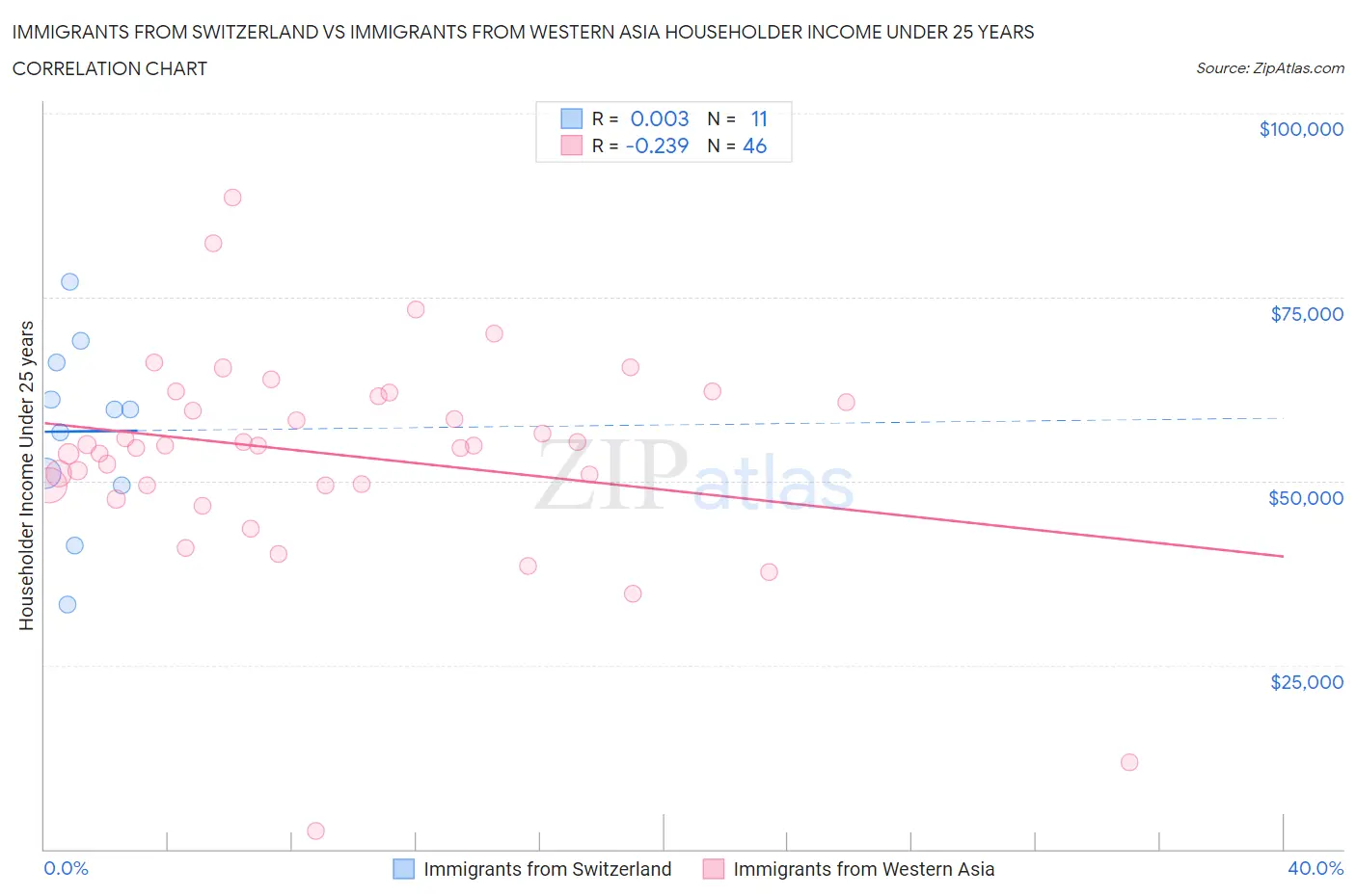 Immigrants from Switzerland vs Immigrants from Western Asia Householder Income Under 25 years