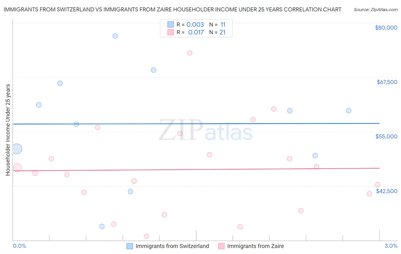 Immigrants from Switzerland vs Immigrants from Zaire Householder Income Under 25 years