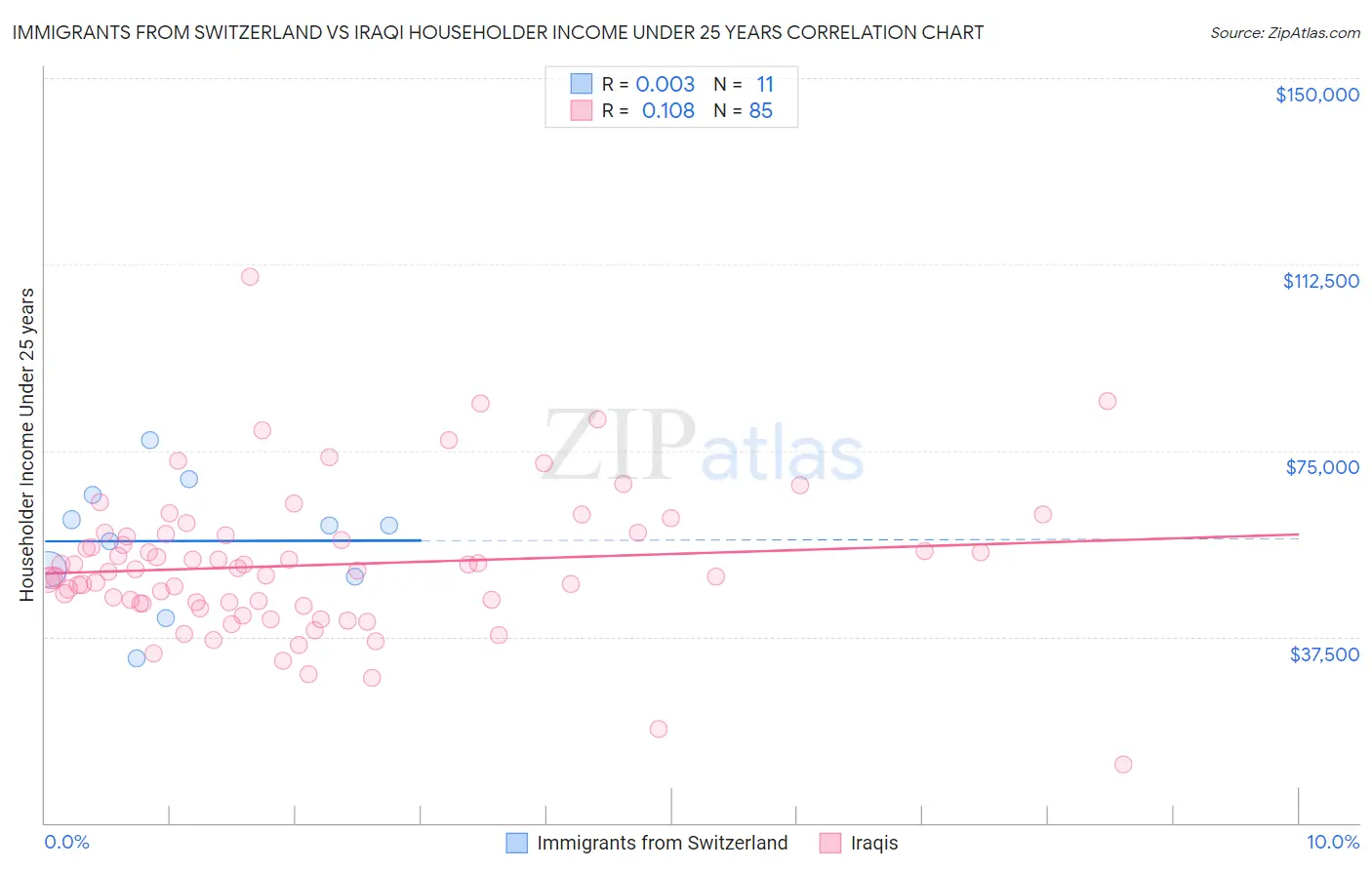 Immigrants from Switzerland vs Iraqi Householder Income Under 25 years