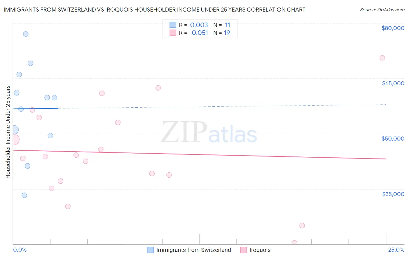 Immigrants from Switzerland vs Iroquois Householder Income Under 25 years