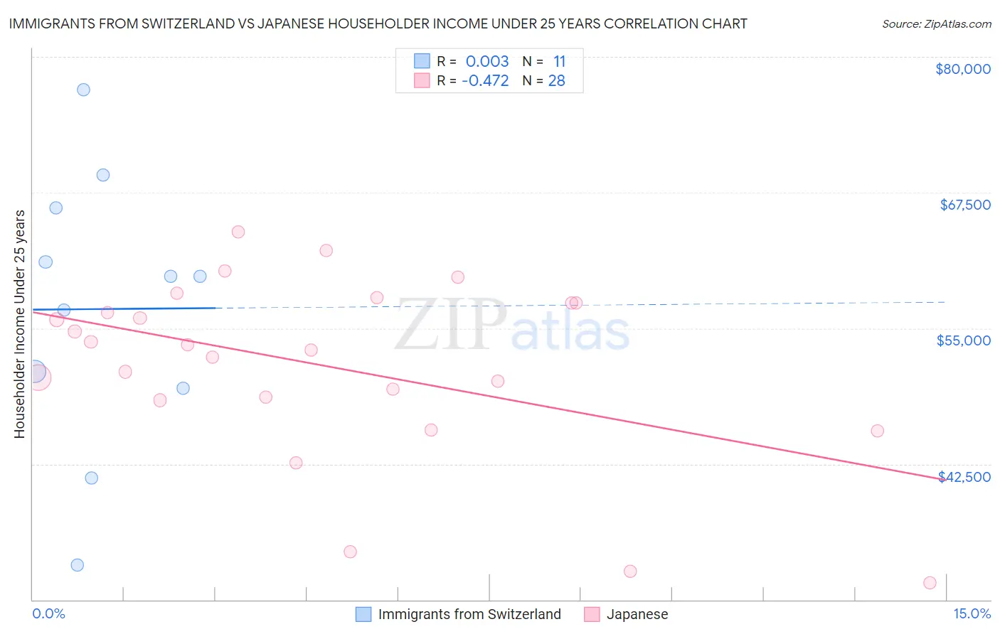 Immigrants from Switzerland vs Japanese Householder Income Under 25 years