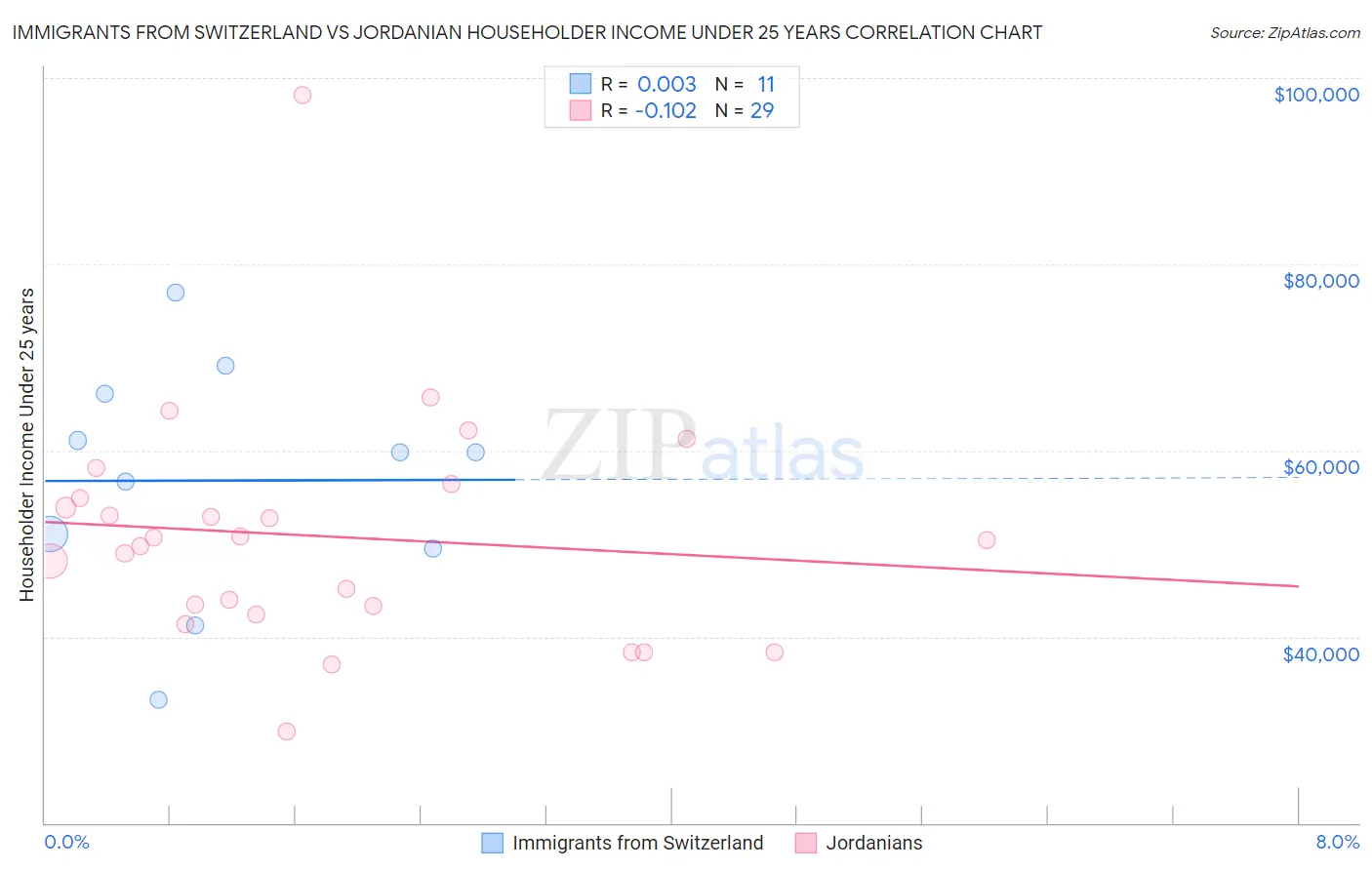 Immigrants from Switzerland vs Jordanian Householder Income Under 25 years