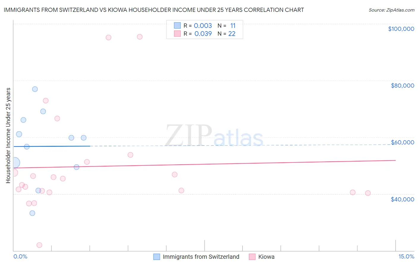 Immigrants from Switzerland vs Kiowa Householder Income Under 25 years