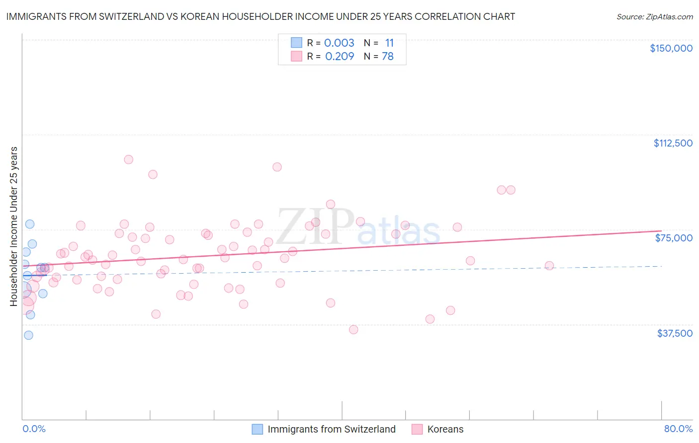 Immigrants from Switzerland vs Korean Householder Income Under 25 years