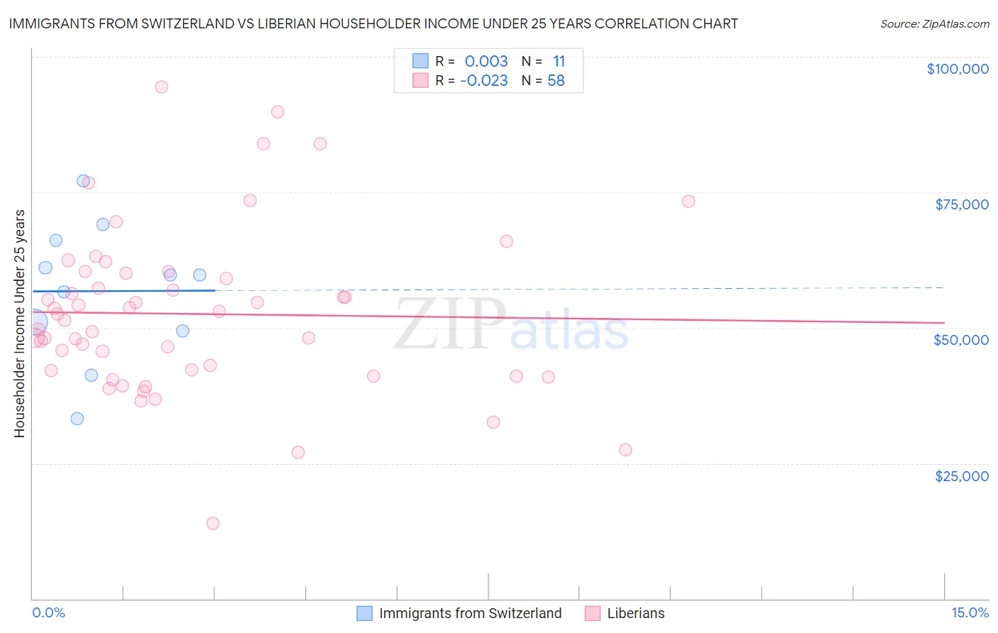 Immigrants from Switzerland vs Liberian Householder Income Under 25 years