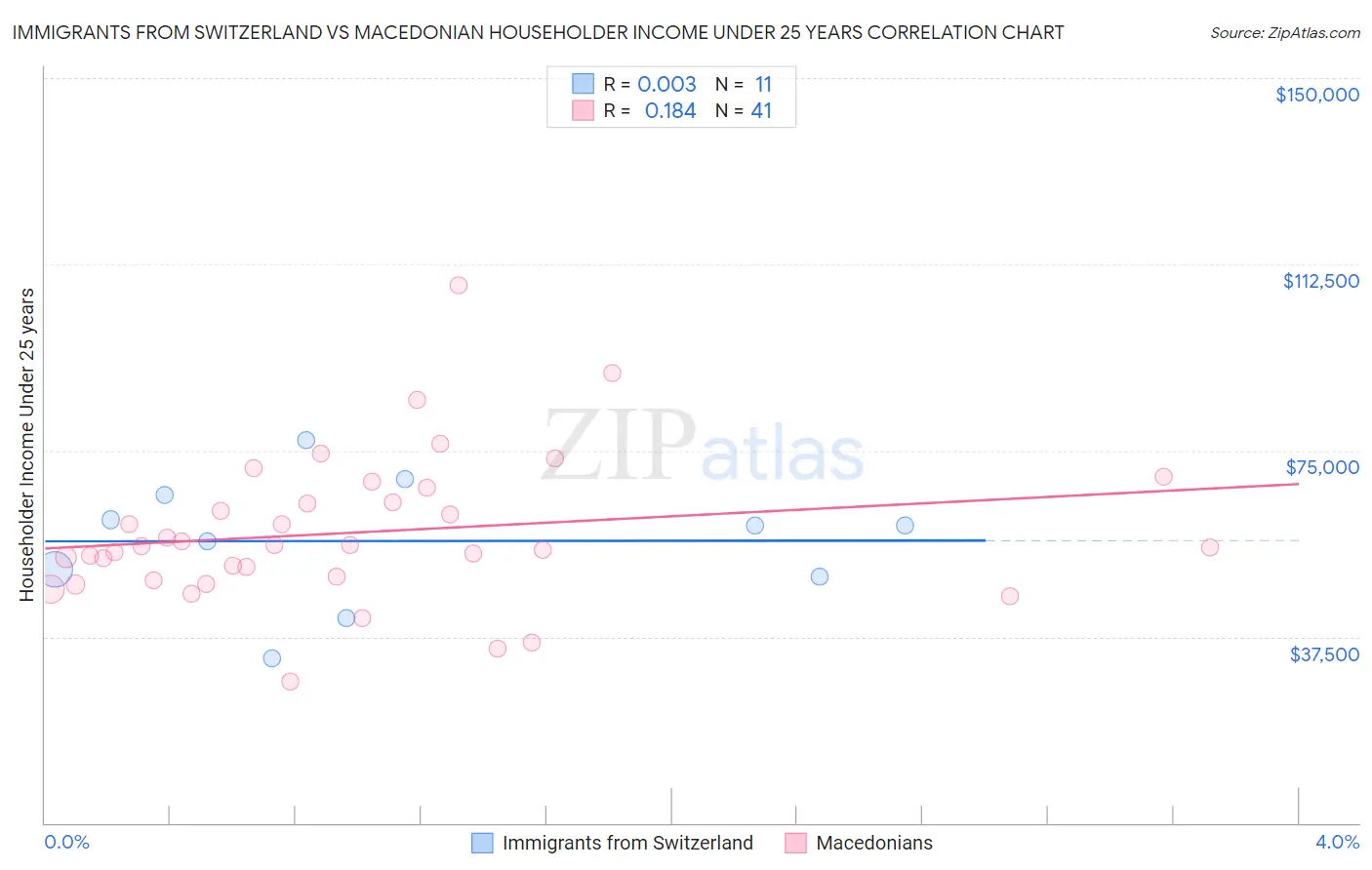 Immigrants from Switzerland vs Macedonian Householder Income Under 25 years