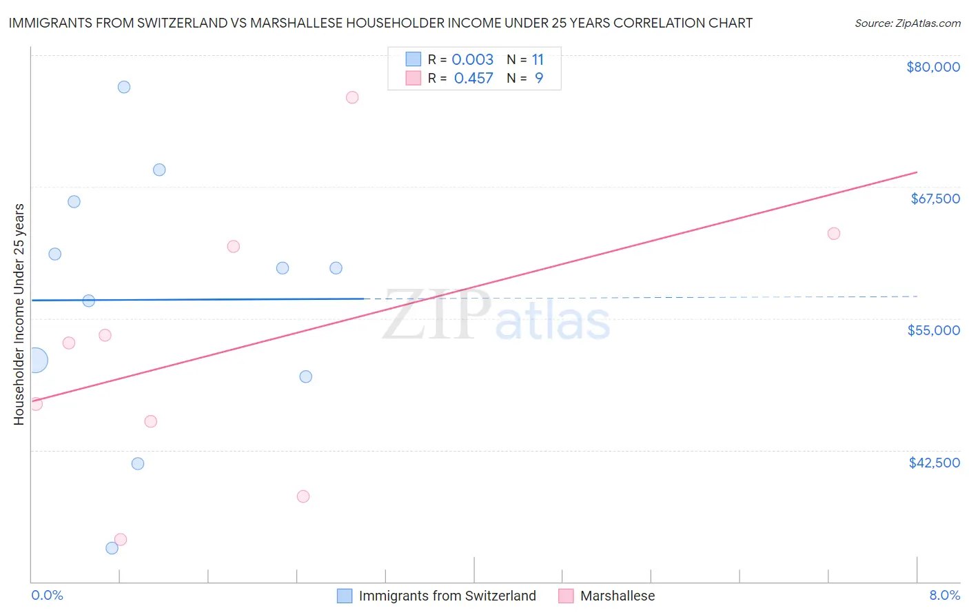 Immigrants from Switzerland vs Marshallese Householder Income Under 25 years