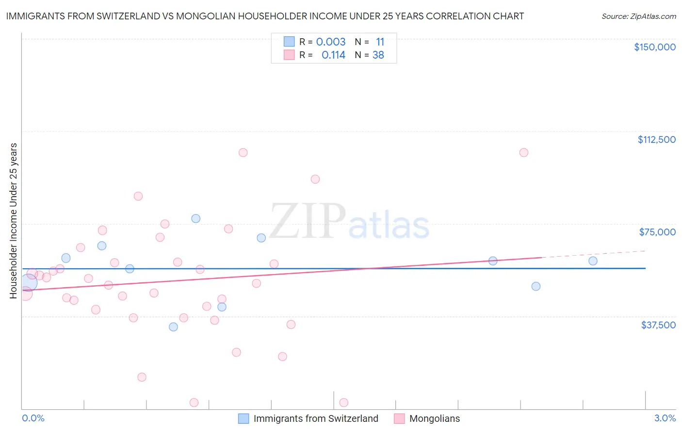 Immigrants from Switzerland vs Mongolian Householder Income Under 25 years