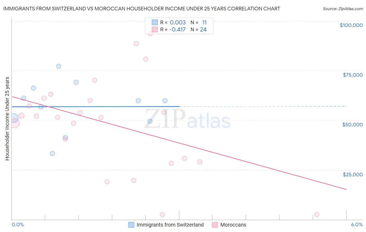 Immigrants from Switzerland vs Moroccan Householder Income Under 25 years