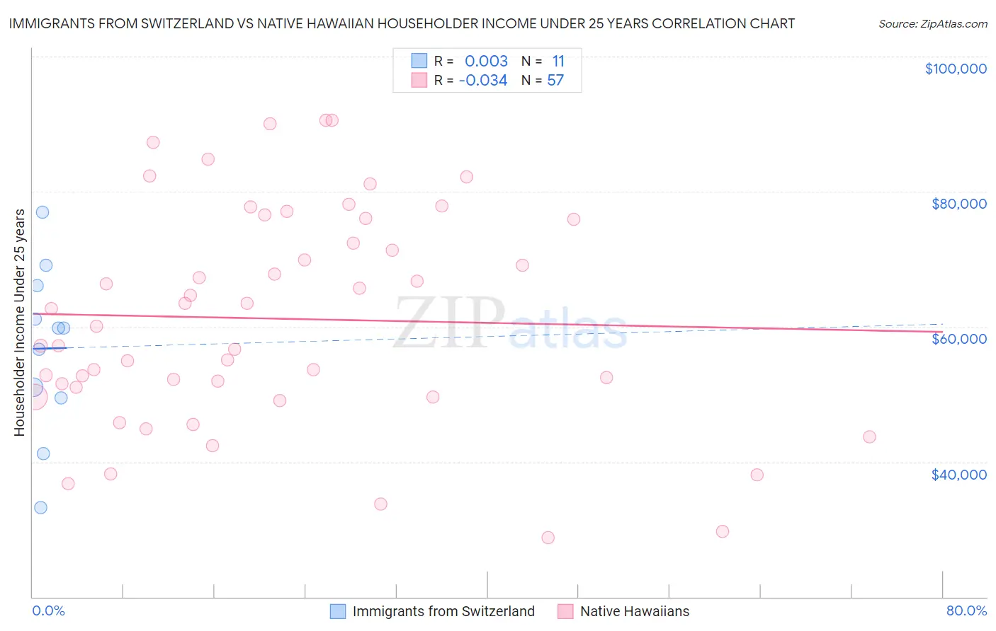 Immigrants from Switzerland vs Native Hawaiian Householder Income Under 25 years