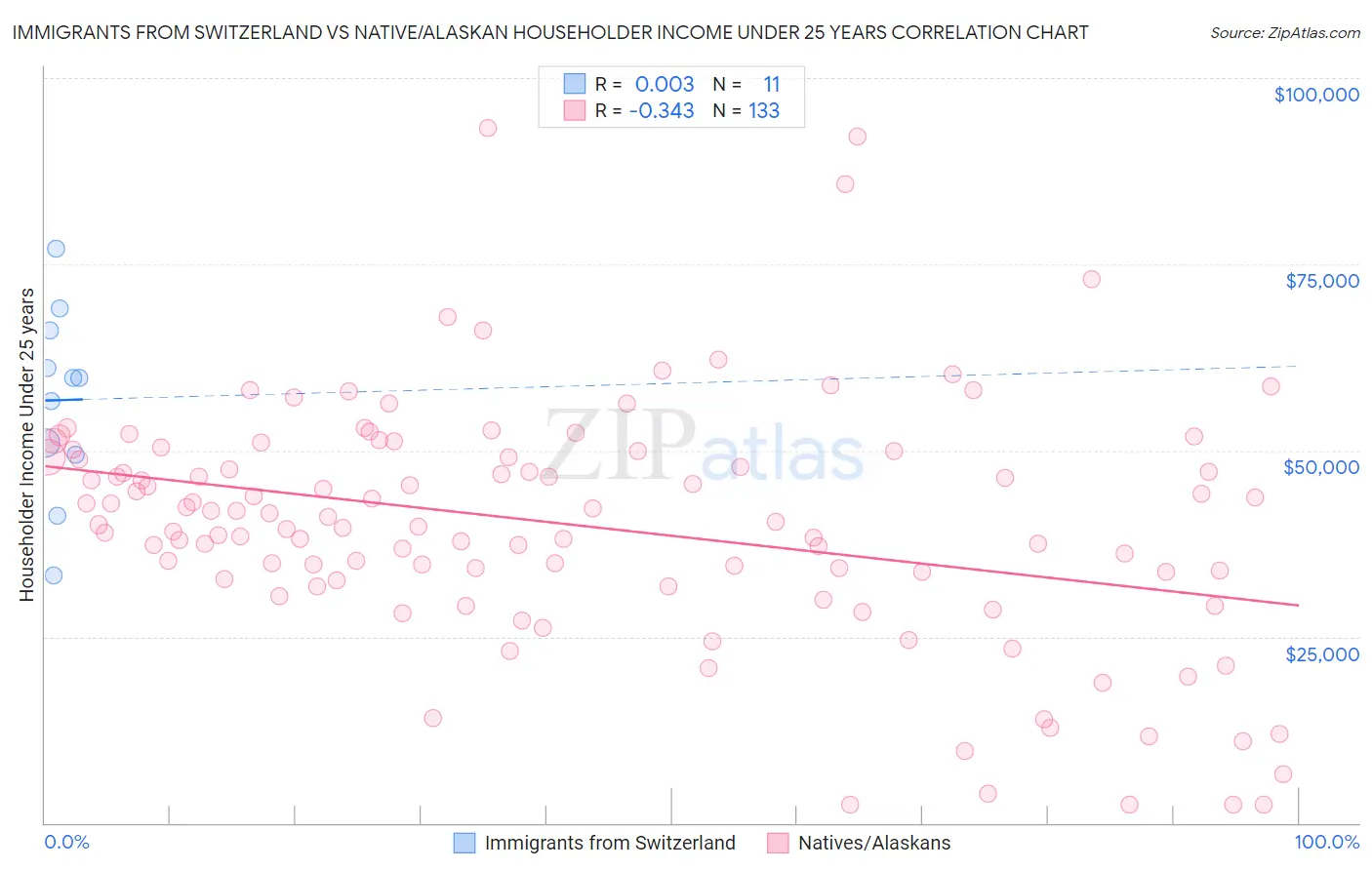 Immigrants from Switzerland vs Native/Alaskan Householder Income Under 25 years