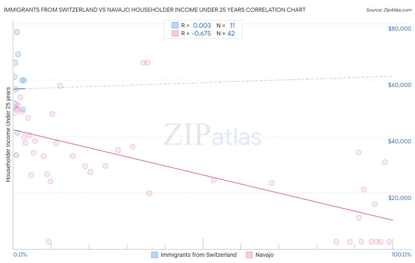 Immigrants from Switzerland vs Navajo Householder Income Under 25 years