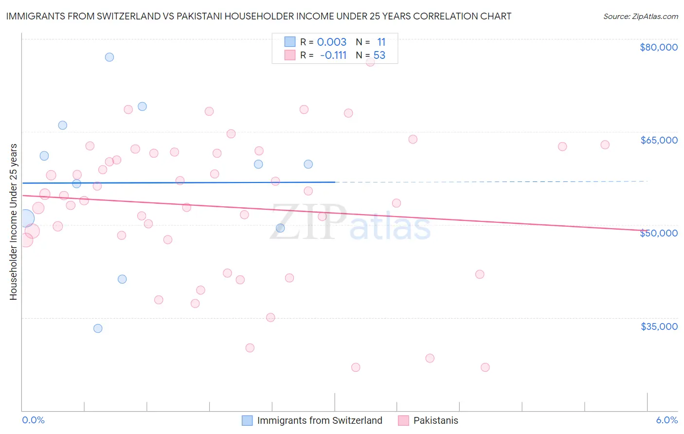 Immigrants from Switzerland vs Pakistani Householder Income Under 25 years