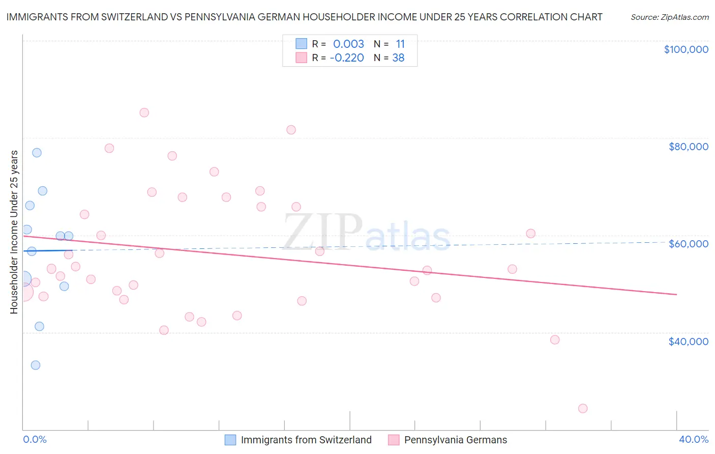 Immigrants from Switzerland vs Pennsylvania German Householder Income Under 25 years